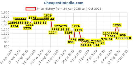 ajio.com united colors of benetton Boys Flat-Front Regular Fit Shorts united colors of benetton Price History Graph from 24 Apr 2025 to 4 Oct 2025