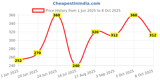 ajio.com pixie n prince Boys Flat Front Regular Fit Shorts pixie n prince Price History Graph from 1 Jun 2025 to 8 Oct 2025
