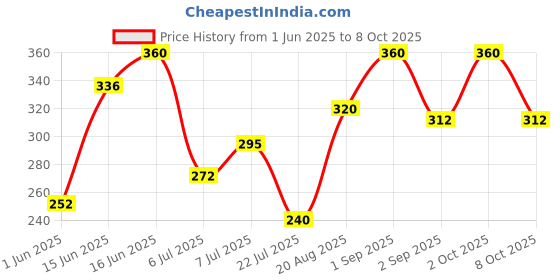 ajio.com pixie n prince Boys Flat Front Regular Fit Shorts pixie n prince Price History Graph from 1 Jun 2025 to 8 Oct 2025