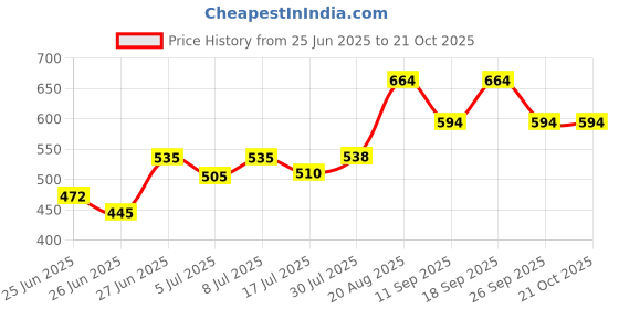 ajio.com pantaloons junior Boys Flat-Front Regular Fit Shorts pantaloons junior Price History Graph from 25 Jun 2025 to 21 Oct 2025