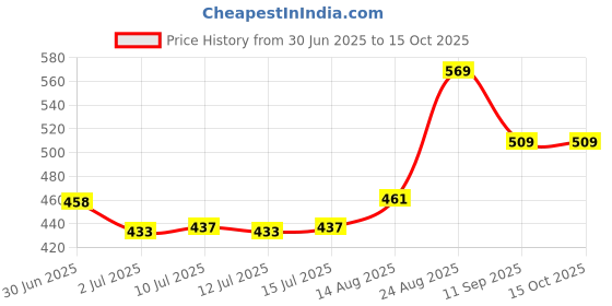 ajio.com pantaloons junior Boys Flat-Front Regular Fit Shorts pantaloons junior Price History Graph from 30 Jun 2025 to 15 Oct 2025