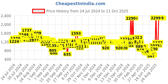 ajio.com u.s. polo assn. Boys Flat-Front Regular Fit Trousers u.s. polo assn. Price History Graph from 24 Jul 2024 to 10 Oct 2025
