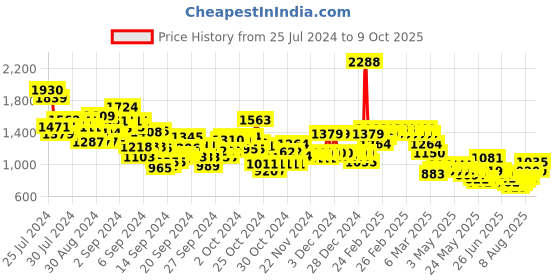 ajio.com u.s. polo assn. Boys Flat-Front Regular Fit Trousers u.s. polo assn. Price History Graph from 25 Jul 2024 to 9 Oct 2025