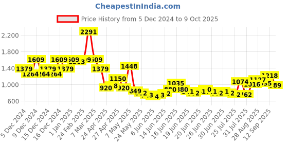 ajio.com u.s. polo assn. Boys Flat-Front Regular Fit Trousers u.s. polo assn. Price History Graph from 5 Dec 2024 to 9 Oct 2025
