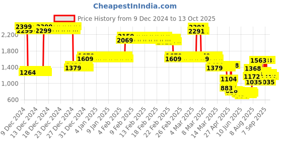 ajio.com u.s. polo assn. Boys Flat-Front Regular Fit Trousers u.s. polo assn. Price History Graph from 9 Dec 2024 to 13 Oct 2025
