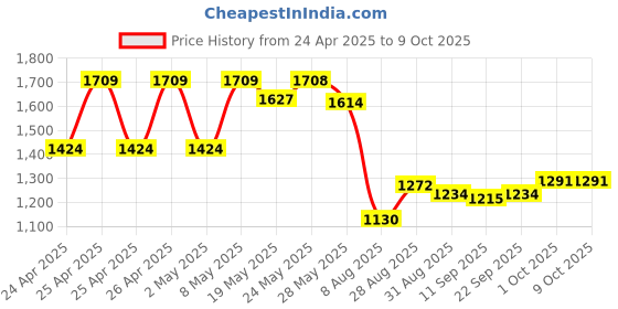 ajio.com u.s. polo assn. Boys Flat-Front Regular Fit Trousers u.s. polo assn. Price History Graph from 24 Apr 2025 to 9 Oct 2025