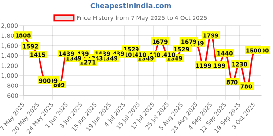 ajio.com united colors of benetton Boys Flat-Front Regular Fit Trousers united colors of benetton Price History Graph from 7 May 2025 to 4 Oct 2025