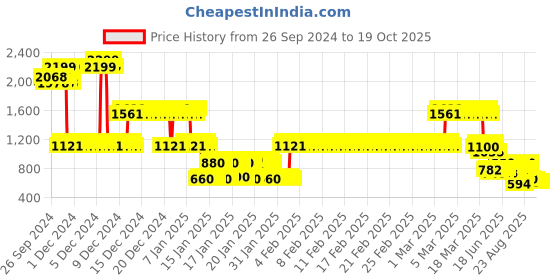 ajio.com lee cooper Boys Flat-Front Relaxed Fit Trousers lee cooper Price History Graph from 26 Sep 2024 to 18 Oct 2025