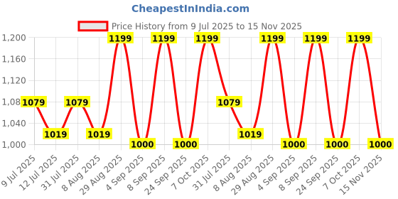ajio.com rare ones Boys Flat-Front Relaxed Fit Trousers rare ones Price History Graph from 9 Jul 2025 to 15 Nov 2025