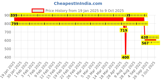 ajio.com point cove Boys Flat-Front Slim Fit Trousers point cove Price History Graph from 19 Jan 2025 to 9 Oct 2025