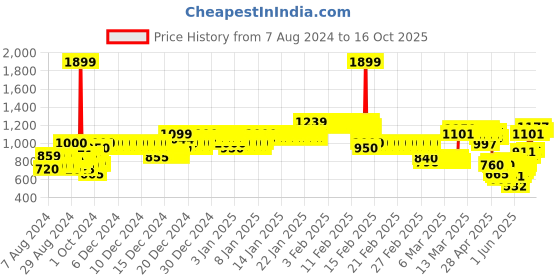 ajio.com allen solly Boys Flat-Front Straight Fit Trousers allen solly Price History Graph from 7 Aug 2024 to 16 Oct 2025