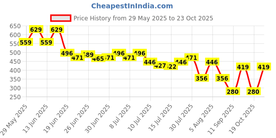 ajio.com kb team spirit Boys Flat- Front Straight Fit Trousers kb team spirit Price History Graph from 29 May 2025 to 23 Oct 2025