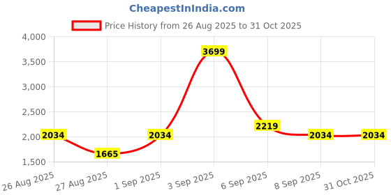 ajio.com tommy hilfiger Boys Flat-Front Straight Fit Trousers tommy hilfiger Price History Graph from 26 Aug 2025 to 31 Oct 2025