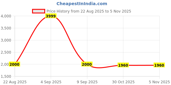 ajio.com tommy hilfiger Boys Flat-Front Straight Fit Trousers tommy hilfiger Price History Graph from 22 Aug 2025 to 30 Oct 2025