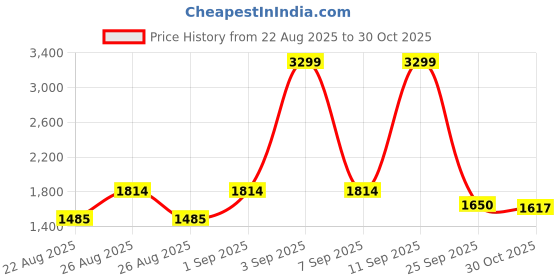 ajio.com tommy hilfiger Boys Flat-Front Straight Fit Trousers tommy hilfiger Price History Graph from 22 Aug 2025 to 30 Oct 2025