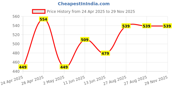 ajio.com max Boys Flat Front Trousers max Price History Graph from 24 Apr 2025 to 28 Nov 2025