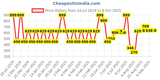 ajio.com yb dnmx Boys Flat-Front Trousers with Insert Pockets yb dnmx Price History Graph from 24 Jul 2024 to 7 Oct 2025