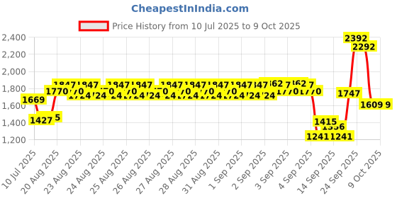 ajio.com u.s. polo assn. Boys Flat Front Trousers with Insert Pockets u.s. polo assn. Price History Graph from 10 Jul 2025 to 9 Oct 2025