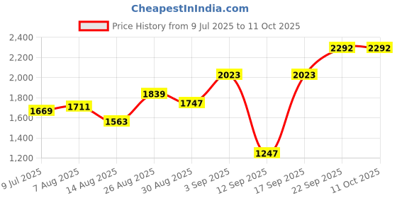 ajio.com u.s. polo assn. Boys Flat Front Trousers with Insert Pockets u.s. polo assn. Price History Graph from 9 Jul 2025 to 10 Oct 2025