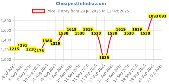 ajio.com u.s. polo assn. Boys Flat Front Trousers with Insert Pockets u.s. polo assn. Price History Graph from 29 Jul 2025 to 10 Oct 2025