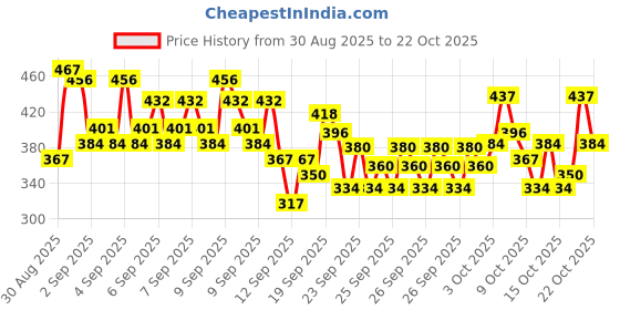 ajio.com trampoline Boys Flat Front Trousers with Insert Pockets trampoline Price History Graph from 30 Aug 2025 to 22 Oct 2025