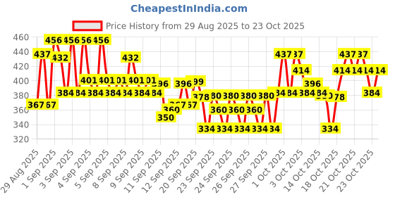 ajio.com trampoline Boys Flat Front Trousers with Insert Pockets trampoline Price History Graph from 29 Aug 2025 to 23 Oct 2025