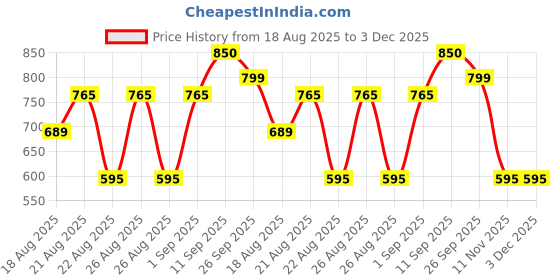 ajio.com bata Boys Flat Heel Casual Shoes with PVC Upper bata Price History Graph from 18 Aug 2025 to 2 Dec 2025