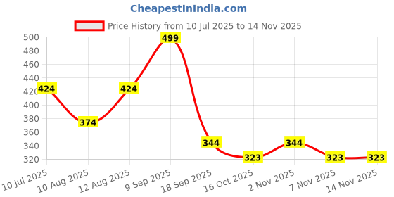ajio.com max Boys Flat Shoe max Price History Graph from 10 Jul 2025 to 13 Nov 2025
