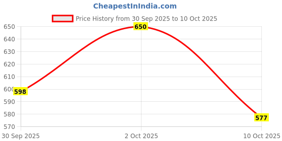 ajio.com hopscotch Boys Flat Sneakers hopscotch Price History Graph from 30 Sep 2025 to 10 Oct 2025