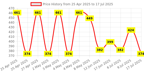 ajio.com max Boys Flip-Flops with Pu Upper max Price History Graph from 25 Apr 2025 to 17 Jul 2025