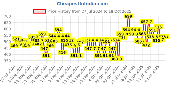 ajio.com bubble gummers Boys Floater Sandals with Velcro Closure bubble gummers Price History Graph from 27 Jul 2024 to 16 Oct 2025