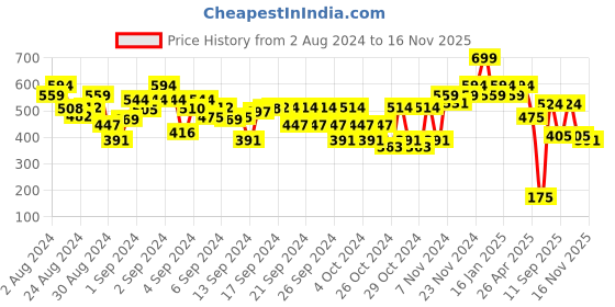 ajio.com bubble gummers Boys Floater Sandals with Velcro Closure bubble gummers Price History Graph from 2 Aug 2024 to 16 Nov 2025