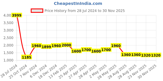 ajio.com vastramay Boys Floral Print Jacket vastramay Price History Graph from 28 Jul 2024 to 30 Nov 2025