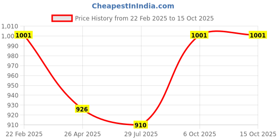 ajio.com printindia Boys Floral Print Kurta Pyjamas Set with Nehru Jacket printindia Price History Graph from 22 Feb 2025 to 15 Oct 2025