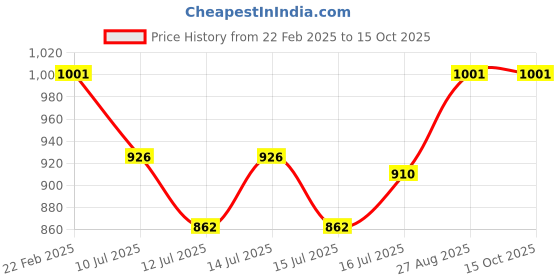 ajio.com printindia Boys Floral Print Kurta Pyjamas Set with Nehru Jacket printindia Price History Graph from 22 Feb 2025 to 14 Oct 2025