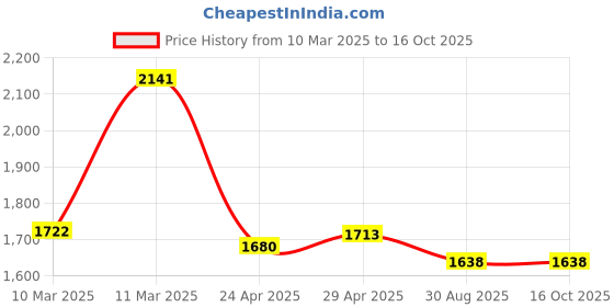 ajio.com vastramay Boys Floral Print Kurta with Dhoti Pants & Jacket vastramay Price History Graph from 10 Mar 2025 to 16 Oct 2025