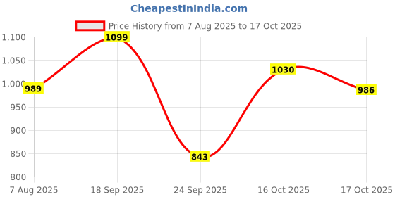 ajio.com fabindia Boys Floral Print Nehru Jacket with Mandarin Collar fabindia Price History Graph from 7 Aug 2025 to 17 Oct 2025