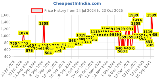 ajio.com pepe jeans Boys Floral Print Regular Fit Cotton Shirt pepe jeans Price History Graph from 24 Jul 2024 to 21 Oct 2025