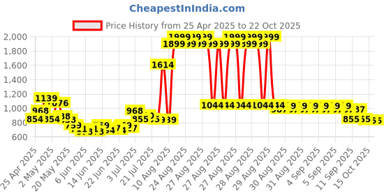 ajio.com u.s. polo assn. Boys Floral Print Regular Fit Cotton Shirt u.s. polo assn. Price History Graph from 25 Apr 2025 to 22 Oct 2025