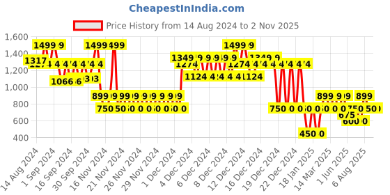 ajio.com gap kids Boys Floral Print Regular Fit Cotton Shorts gap kids Price History Graph from 14 Aug 2024 to 2 Nov 2025