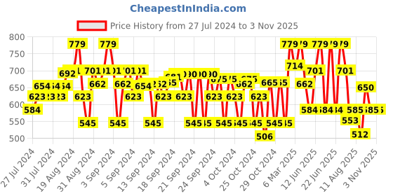 ajio.com crimsoune club Boys Floral Print Regular Fit Flat-Front Shorts crimsoune club Price History Graph from 27 Jul 2024 to 2 Nov 2025
