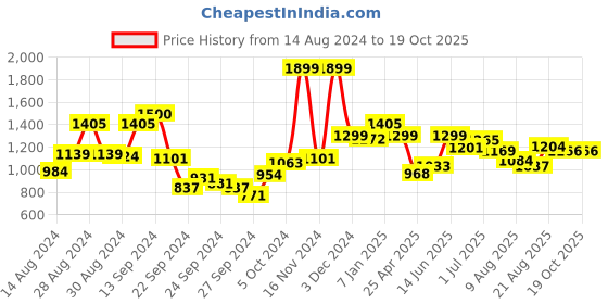 ajio.com kisah Boys Floral Print Regular Fit Kurta kisah Price History Graph from 14 Aug 2024 to 18 Oct 2025