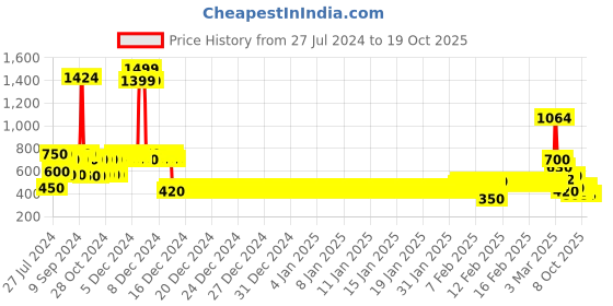 ajio.com lee cooper Boys Floral Print Regular Fit Shirt lee cooper Price History Graph from 27 Jul 2024 to 18 Oct 2025