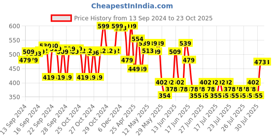 ajio.com max Boys Floral Print Regular Fit Shirt max Price History Graph from 13 Sep 2024 to 23 Oct 2025