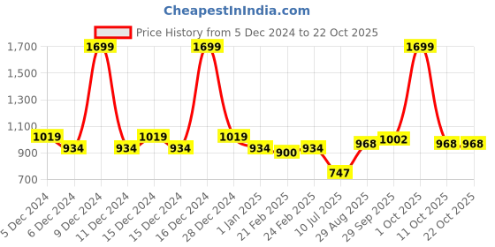 ajio.com u.s. polo assn. Boys Floral Print Regular Fit Shirt u.s. polo assn. Price History Graph from 5 Dec 2024 to 22 Oct 2025