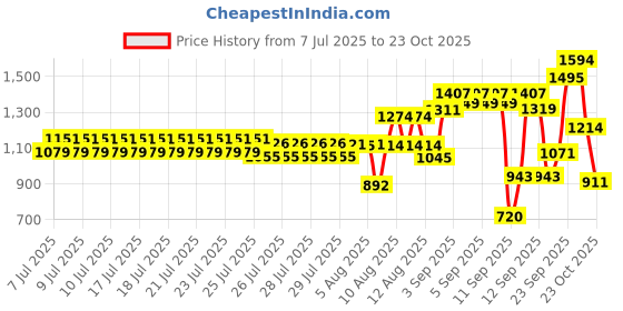 ajio.com u.s. polo assn. Boys Floral Print Regular Fit Shirt u.s. polo assn. Price History Graph from 7 Jul 2025 to 23 Oct 2025