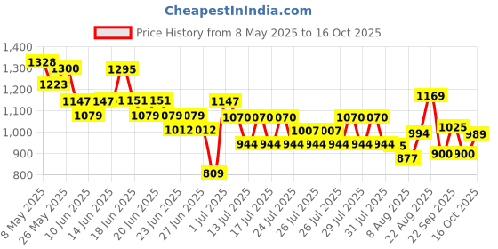 ajio.com united colors of benetton Boys Floral Print Regular Fit Shorts united colors of benetton Price History Graph from 8 May 2025 to 16 Oct 2025