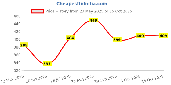 ajio.com juniors by lifestyle Boys Floral Print Regular Fit Shorts juniors by lifestyle Price History Graph from 23 May 2025 to 15 Oct 2025