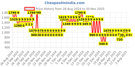 ajio.com gap kids Boys Floral Print Relaxed Fit Shirt with Patch Pocket gap kids Price History Graph from 28 Aug 2024 to 29 Nov 2025
