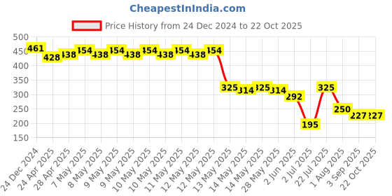 ajio.com point cove Boys Floral Print Relaxed Fit Shirt with Patch Pocket point cove Price History Graph from 24 Dec 2024 to 21 Oct 2025